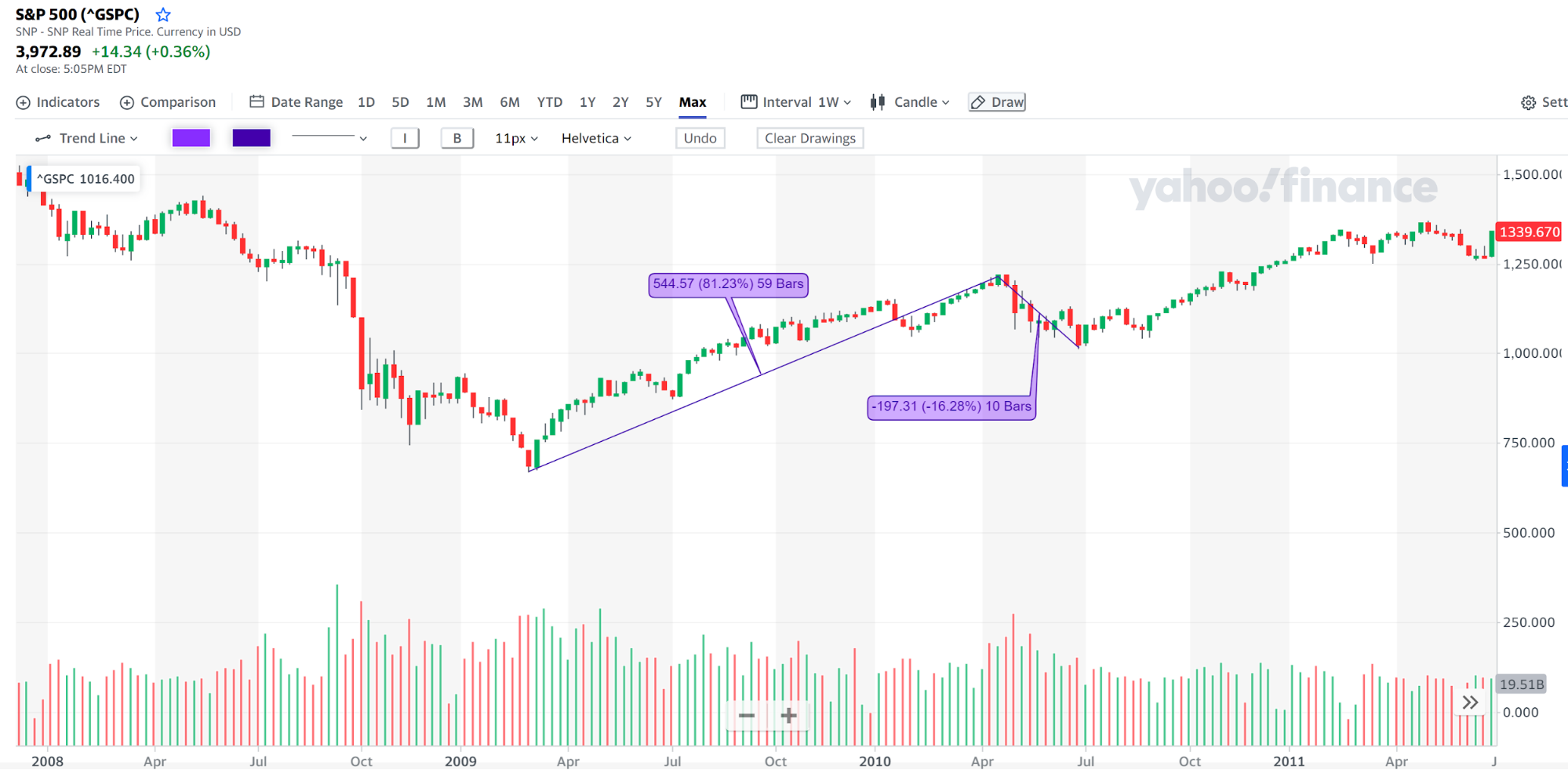 S&P 500 historical performance | AlgoMerchant