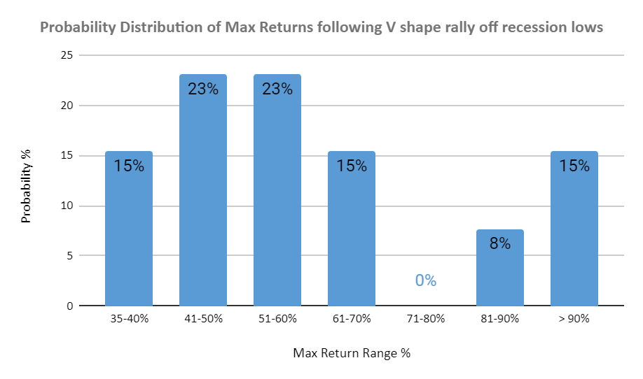 Probability Distribution of Max Returns following V shape rally off recession lows | AlgoMerchant