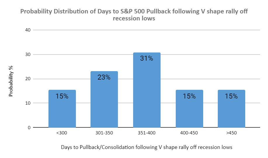 Probability Distribution of Days to S&P 500 Pullback following V shape rally off recession lows | AlgoMerchant