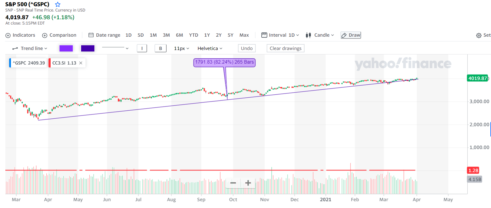 S&P 500 historical performance | AlgoMerchant