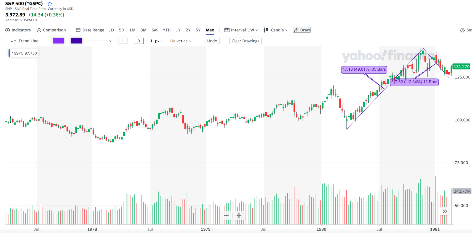 S&P 500 historical performance | AlgoMerchant