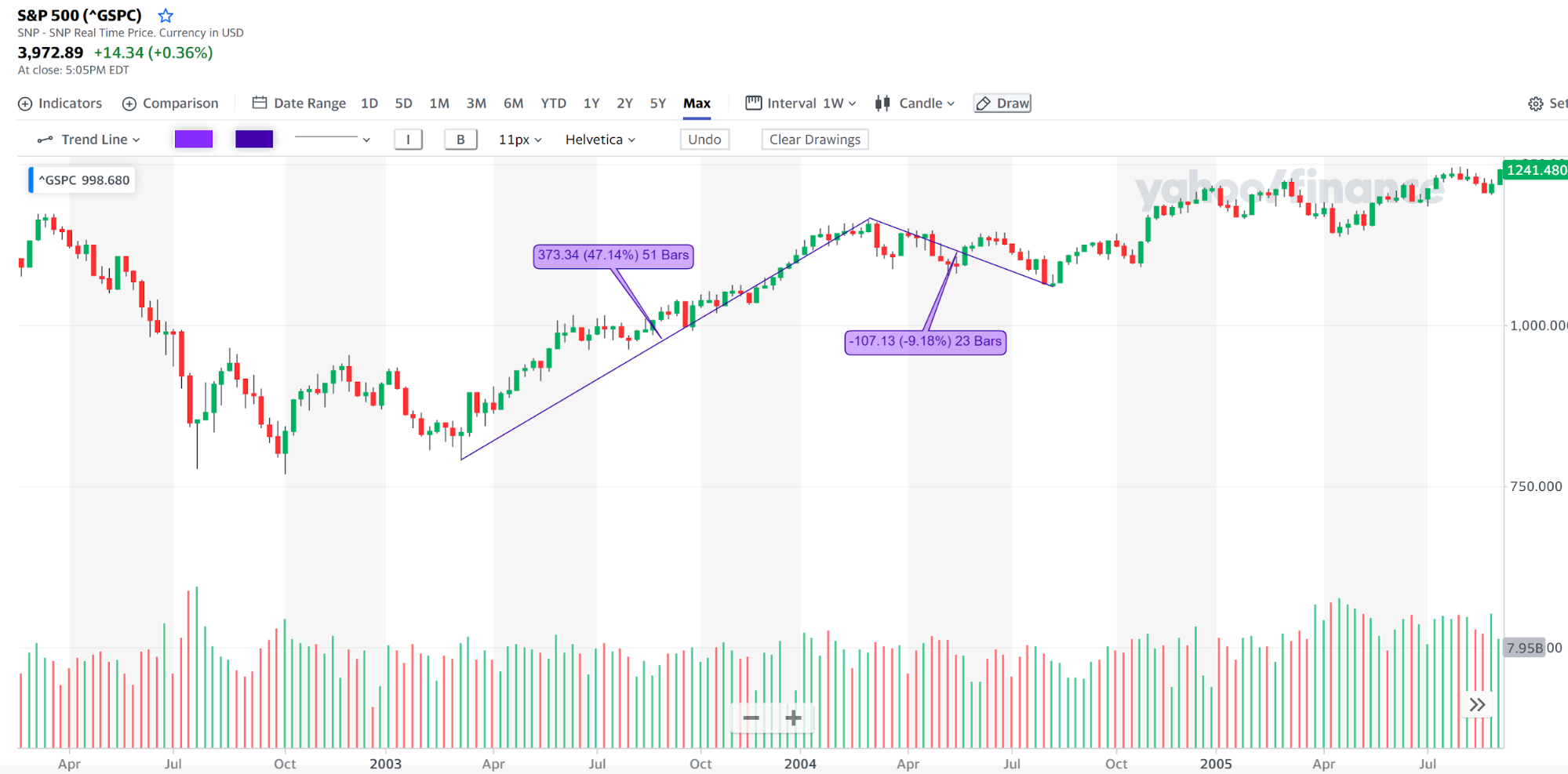 S&P 500 historical performance | AlgoMerchant