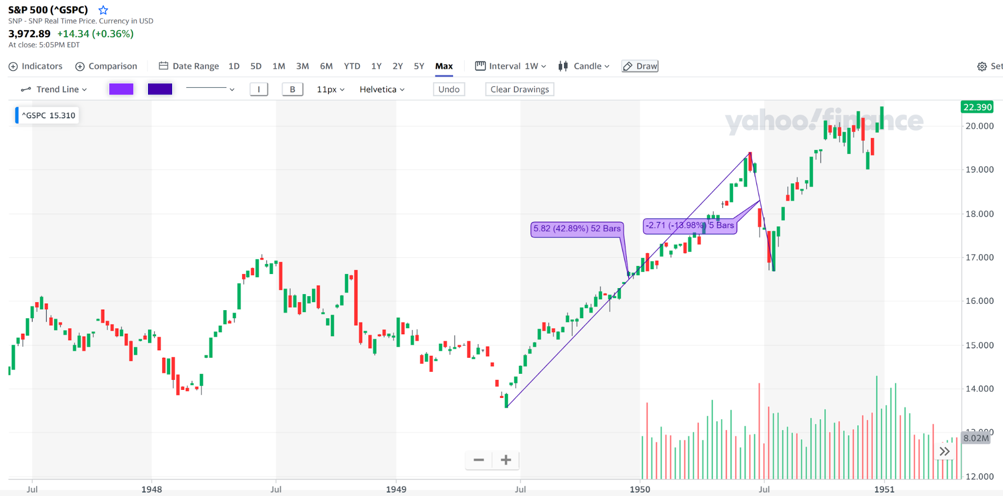 S&P 500 historical performance | AlgoMerchant