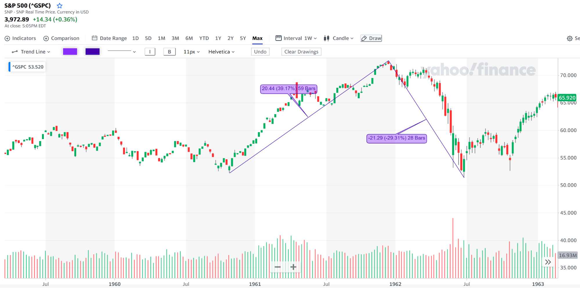 S&P 500 historical performance | AlgoMerchant