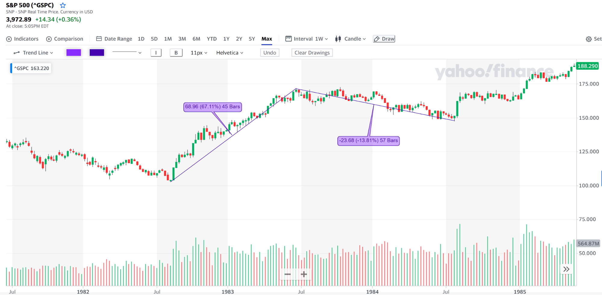 S&P 500 historical performance | AlgoMerchant