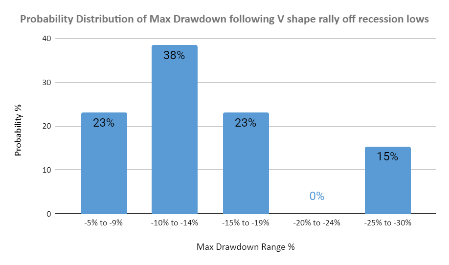 Probability Distribution of Max Drawdown following V shape rally off recession lows | AlgoMerchant