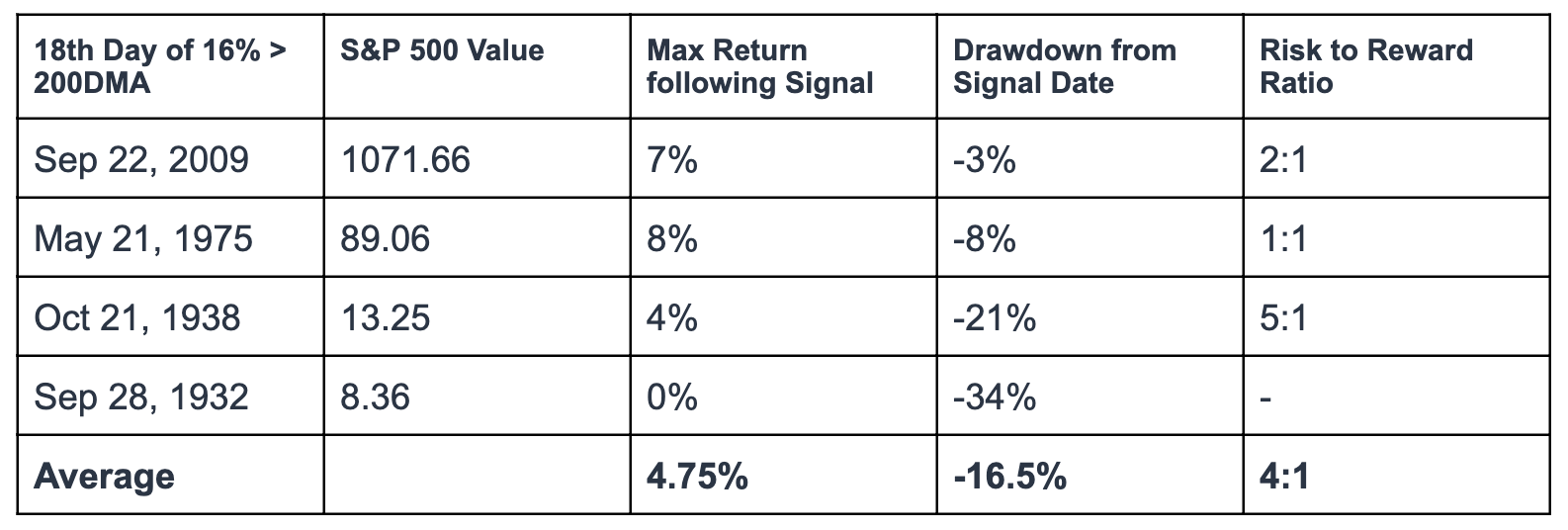 Historical market reward to risk behaviour | AlgoMerchant