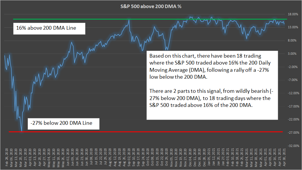 S&P 500 above 200 DMA | AlgoMerchant