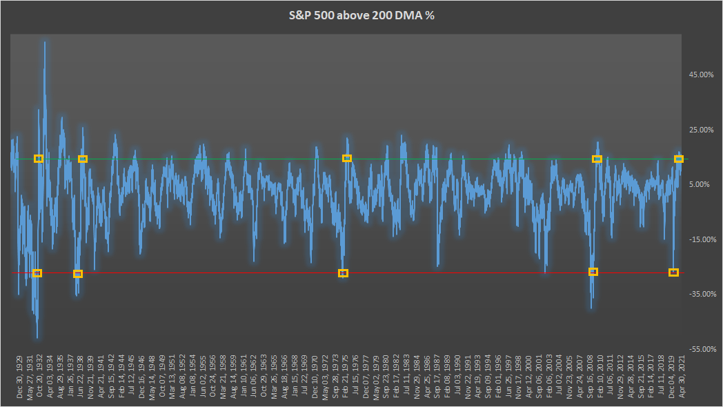 S&P 500 above 200 DMA | AlgoMerchant