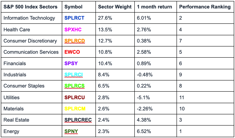 S&P 500 sectors performance | AlgoMerchant