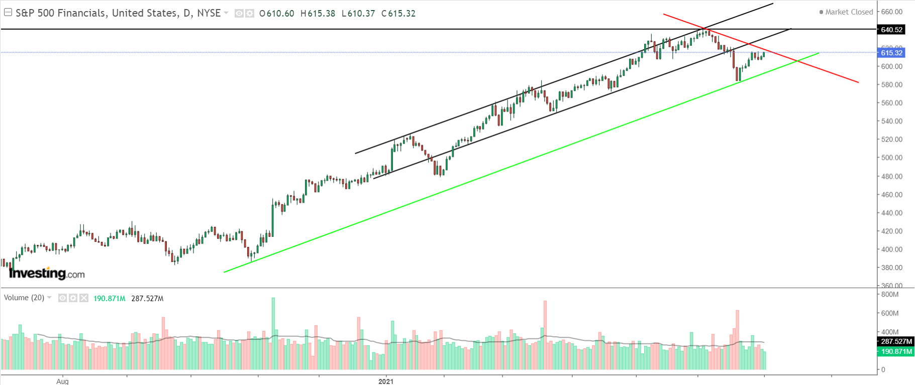 S&P 500 Financial Sector Performance | AlgoMerchant