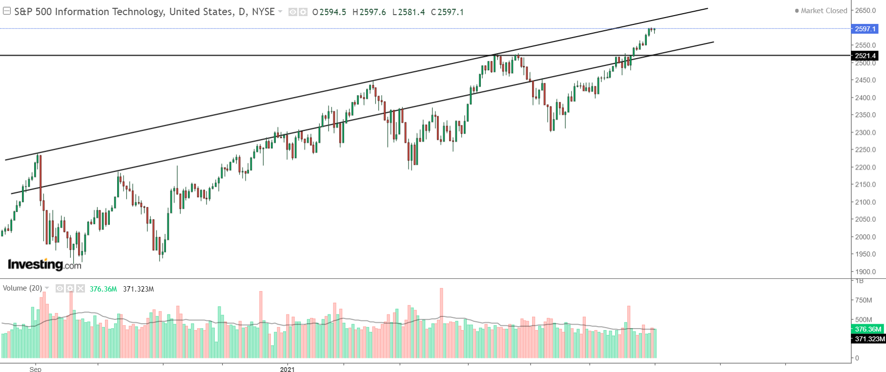 S&P 500 IT sector | AlgoMerchant