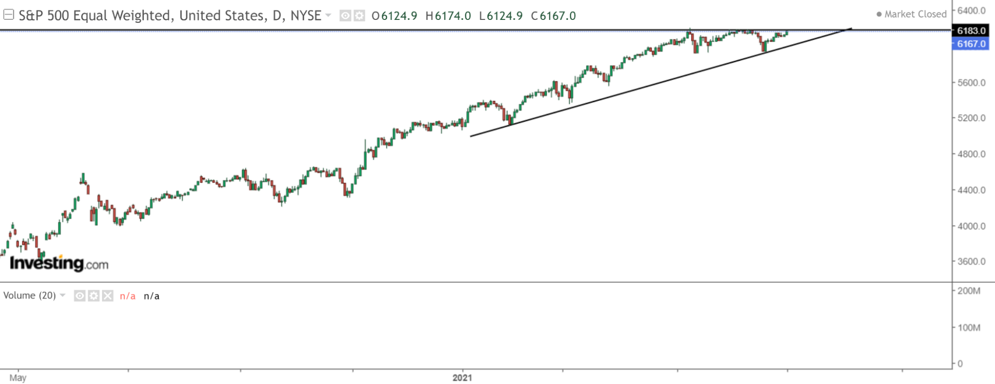 S&P Equal Weight | AlgoMerchant