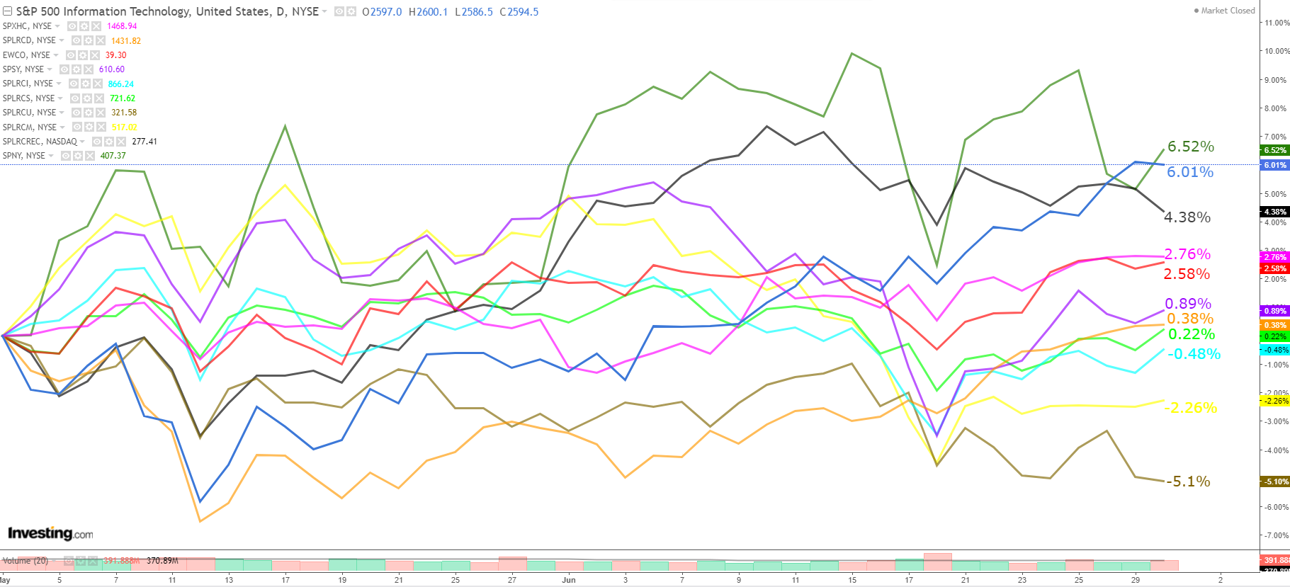 S&P 500 sectors performance | AlgoMerchant