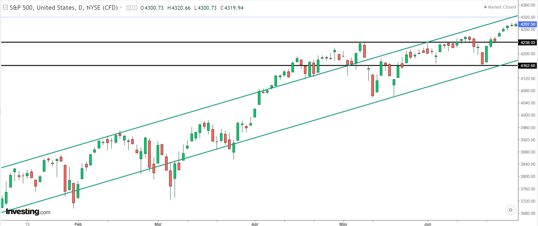 S&P 500 | AlgoMerchant