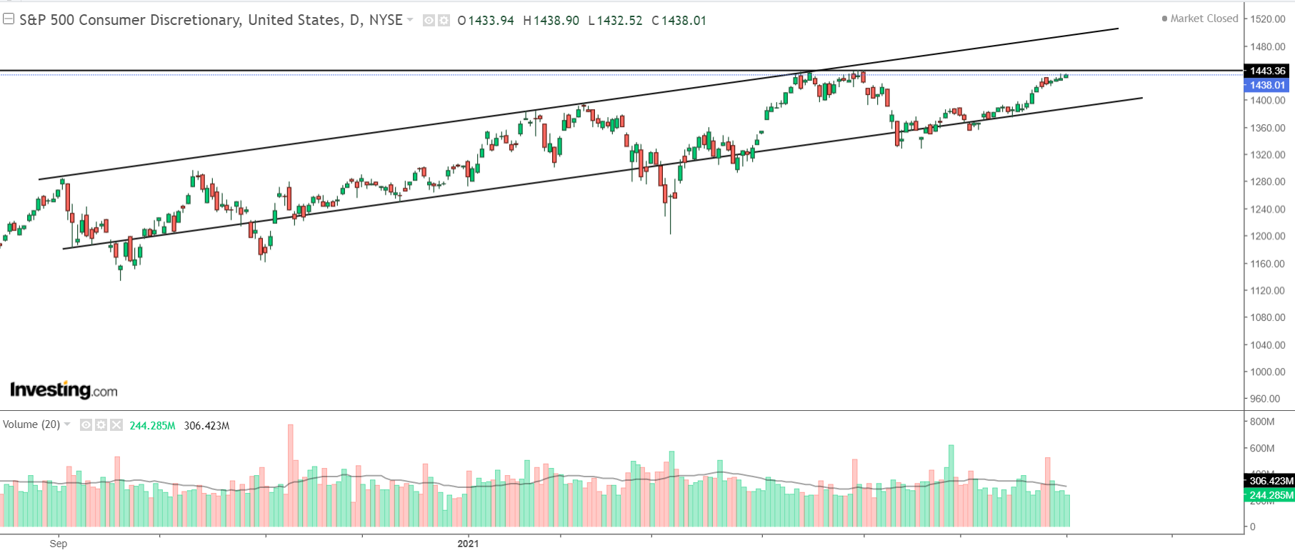 S&P 500 Consumer Discretionary Sector Performance | AlgoMerchant