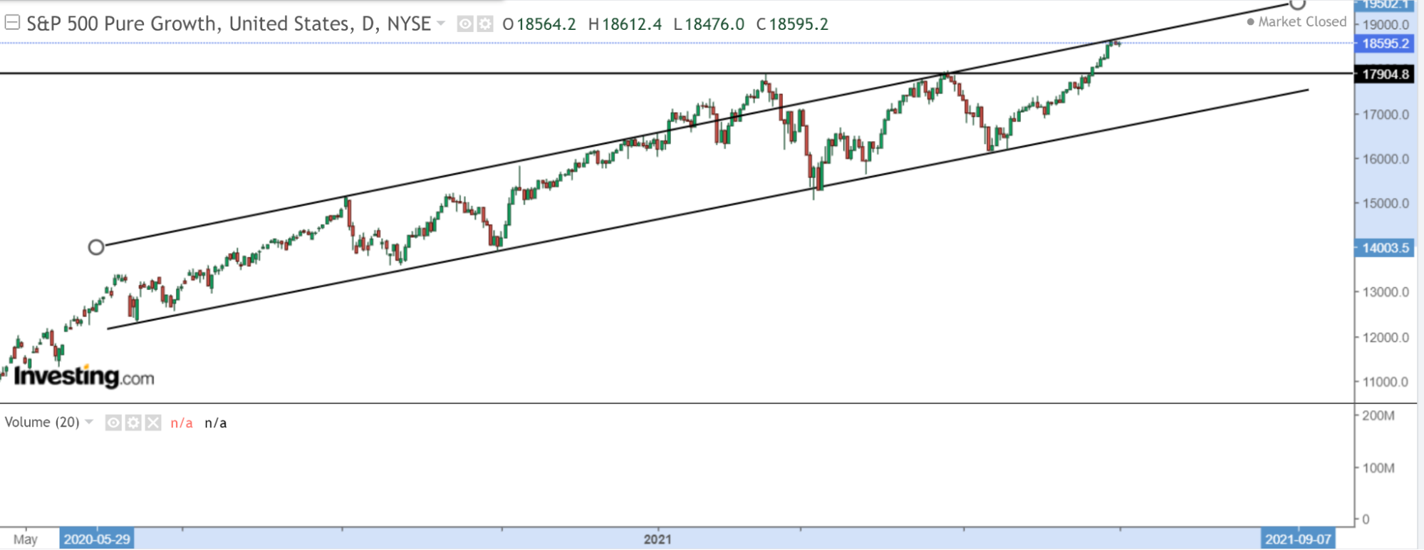 S&P 500 Pure Growth | AlgoMerchant