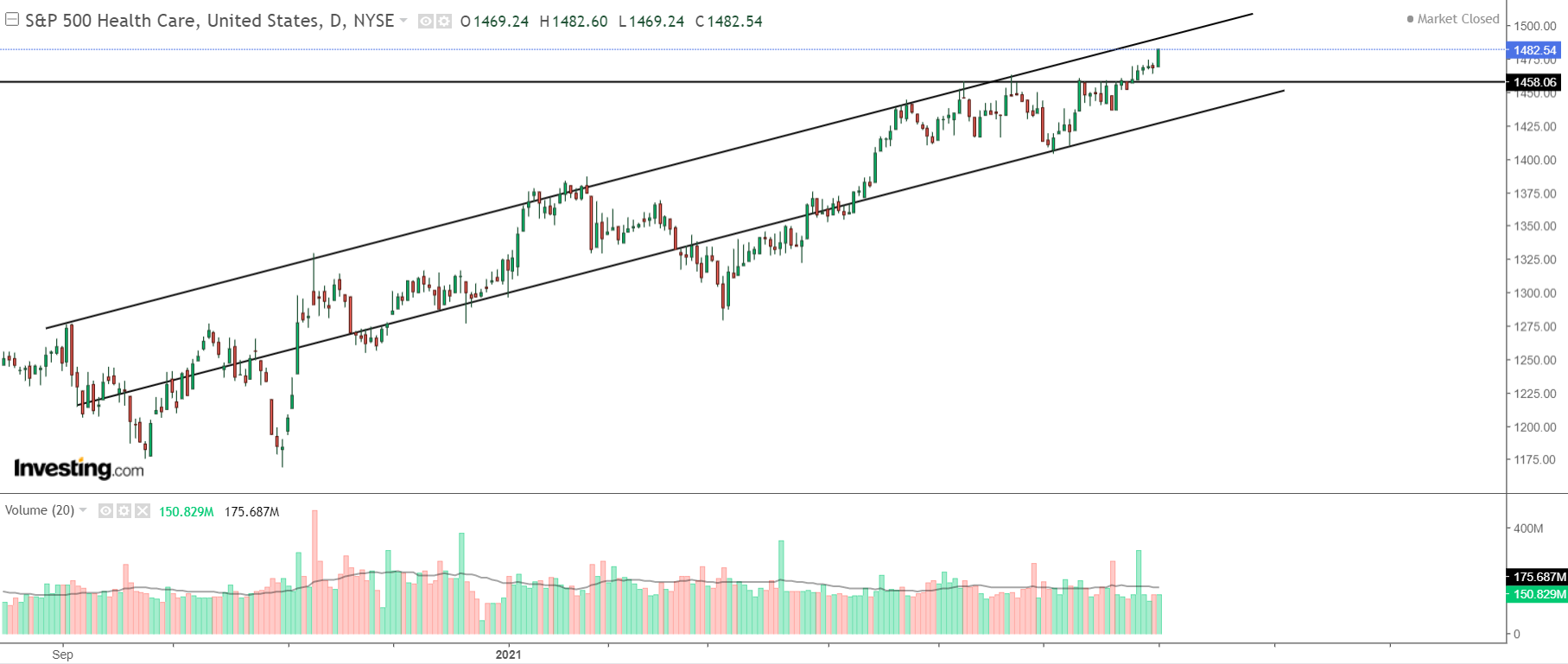 S&P 500 Health Sector | AlgoMerchant