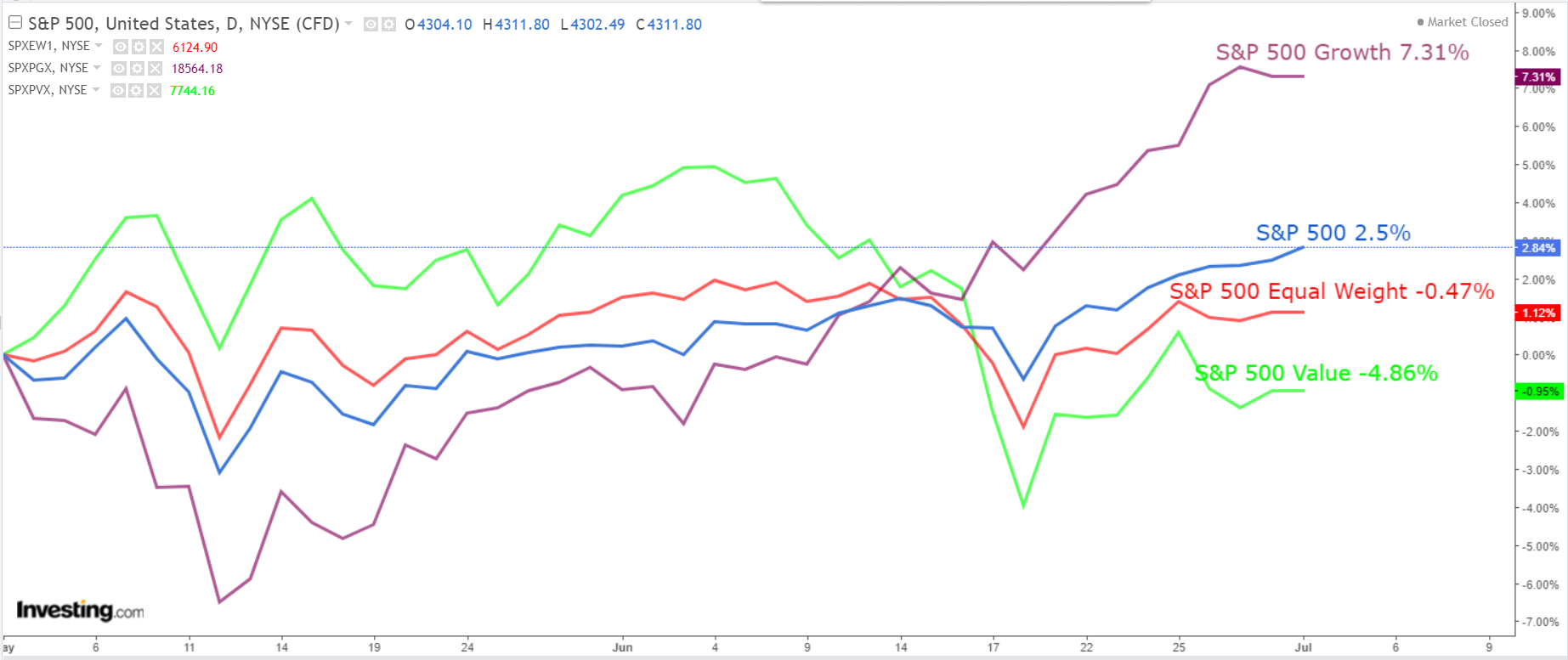 S&P 500 Equal Weight, Growth and Value Performance | AlgoMerchant