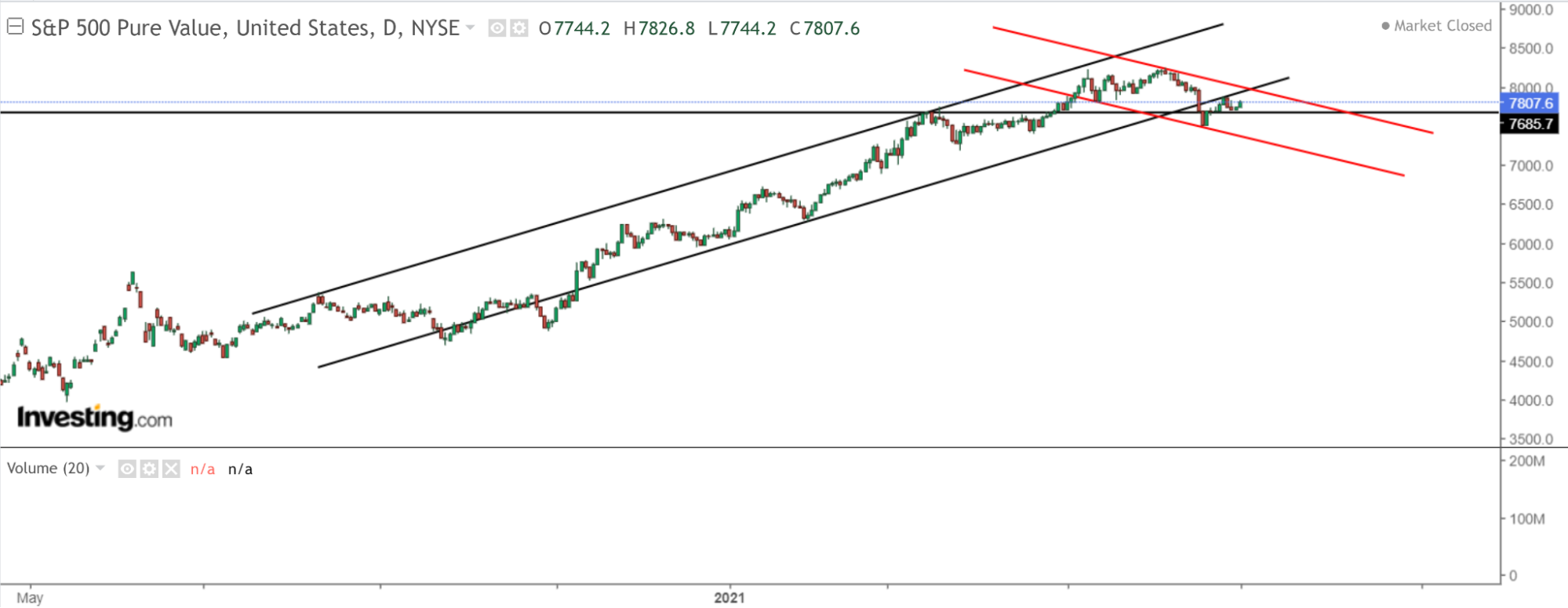 S&P 500 Pure Value | AlgoMerchant