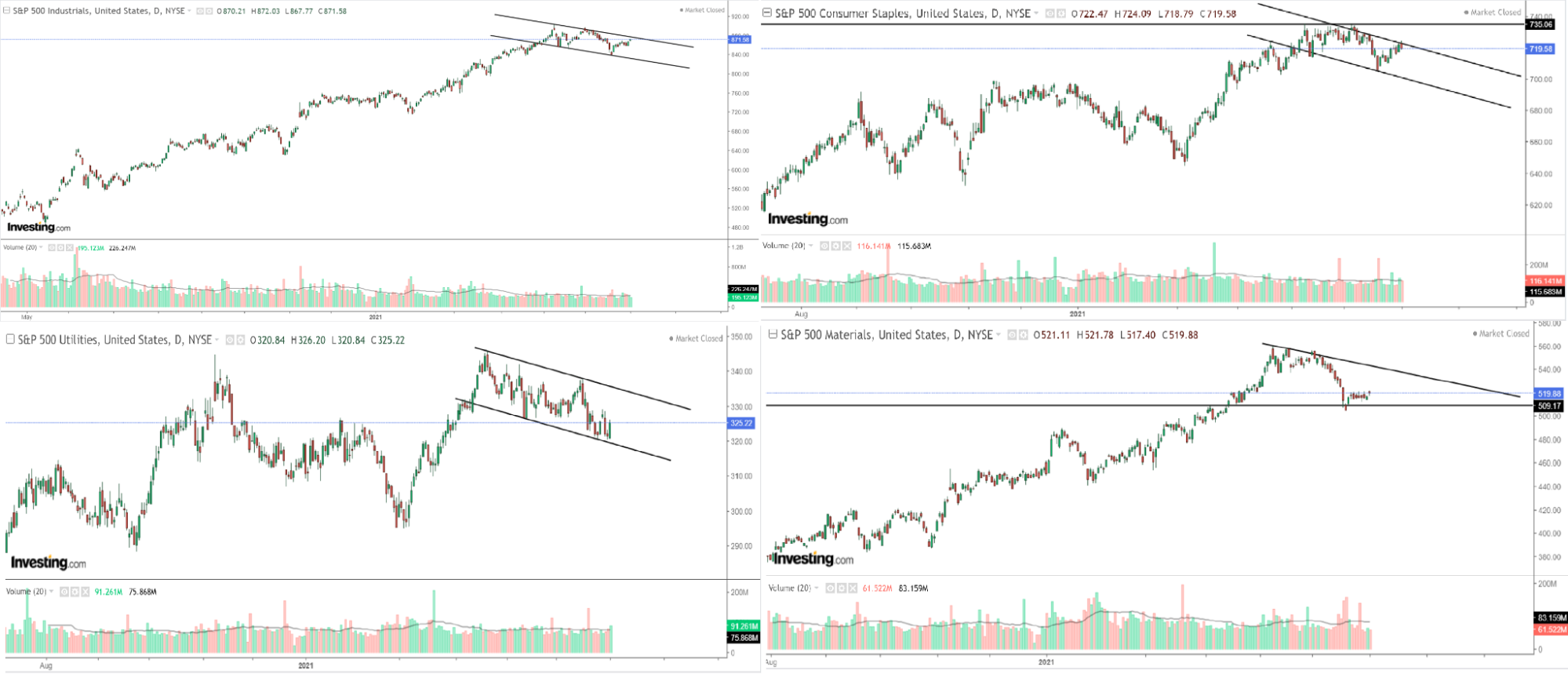 S&P 500 Industrials, Consumer Staples, Utilities and Materials Sectors Performances | AlgoMerchant