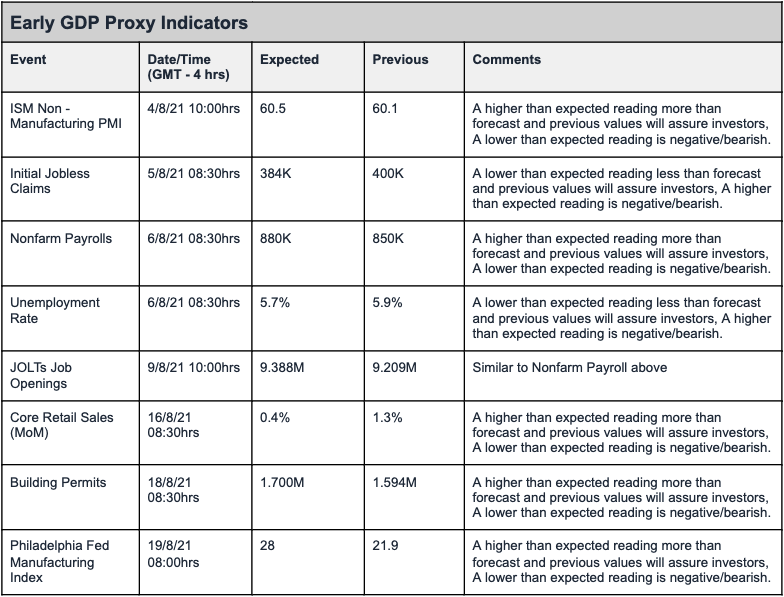 Early GDP Proxy Indicators | AlgoMerchant