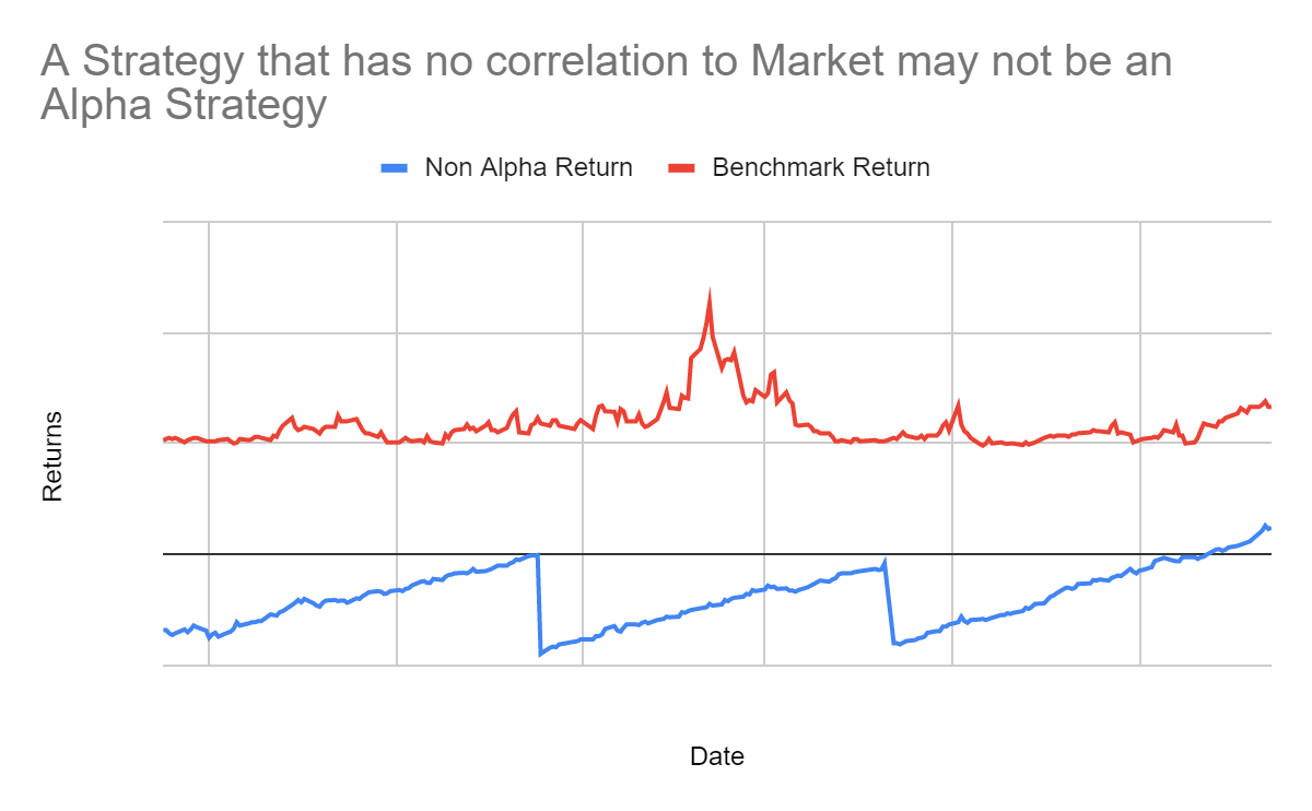 Alpha strategy that has no correlation with the market | AlgoMerchant