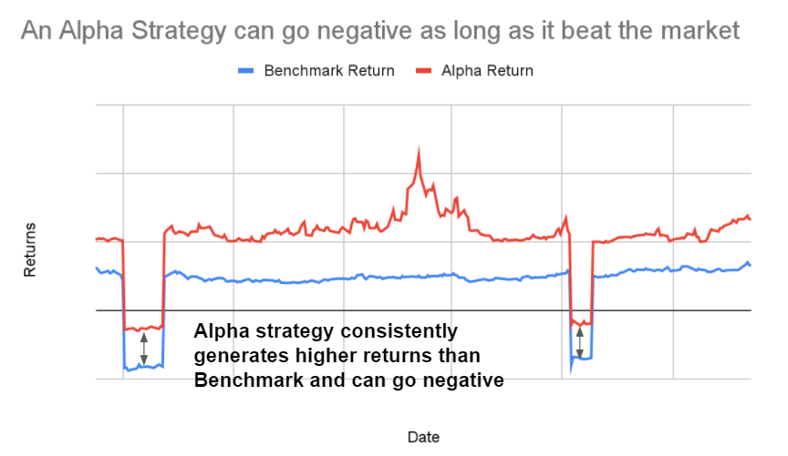 Alpha strategy can be negative | AlgoMerchant