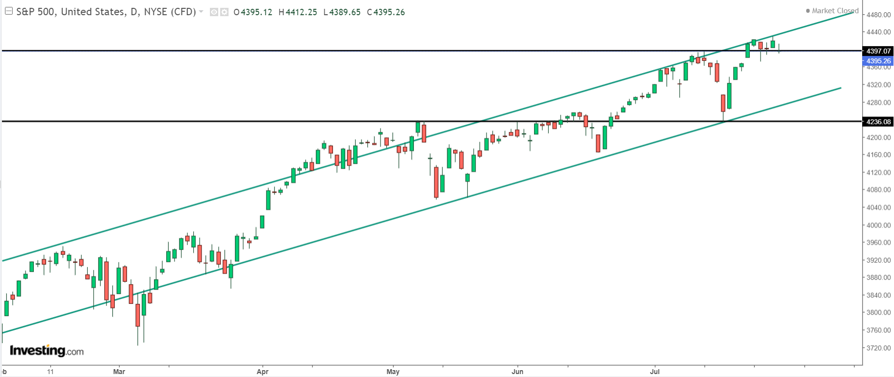 S&P 500 | AlgoMerchant