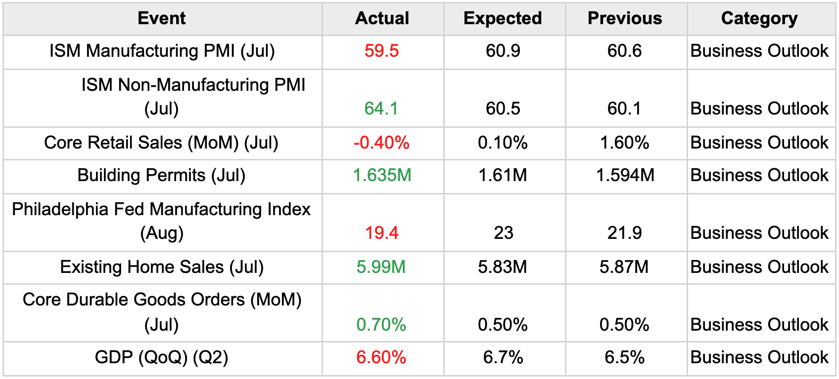 Business Outlook Economic Data | AlgoMerchant