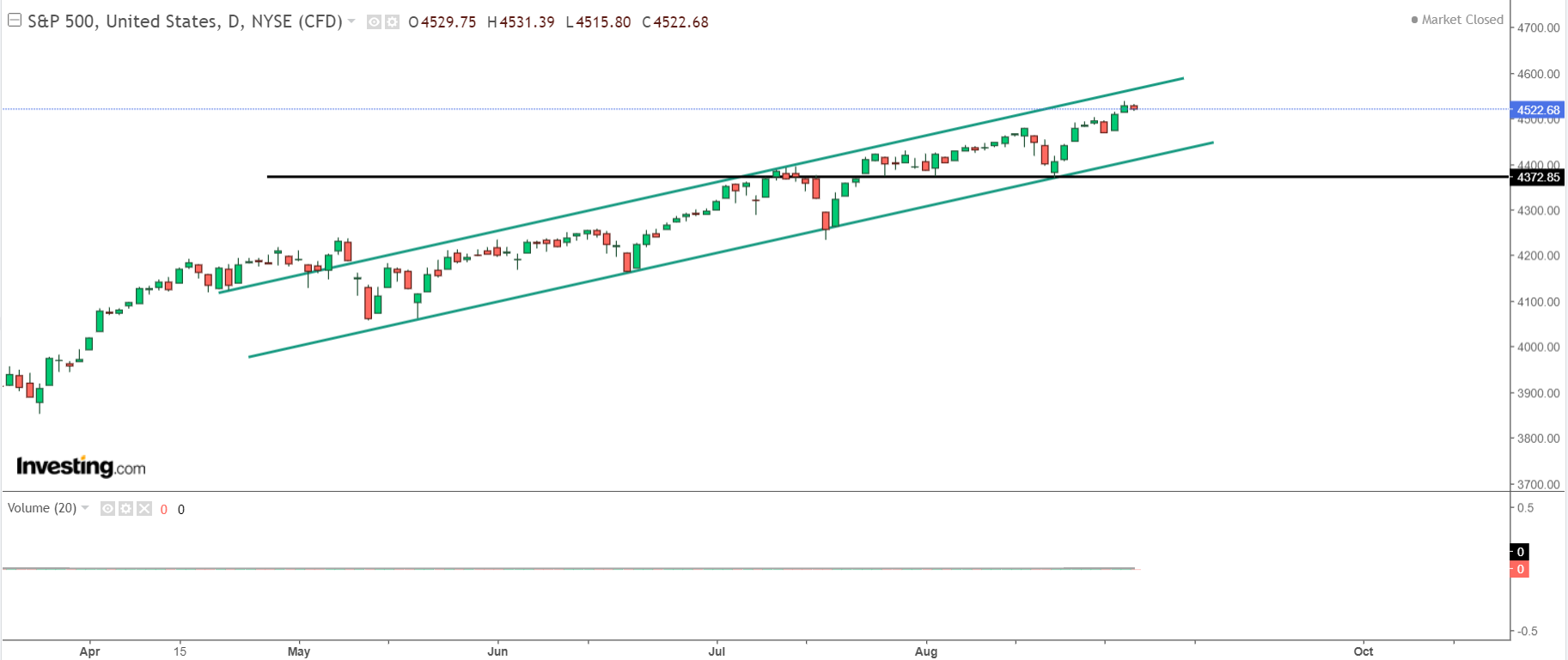 S&P 500 | AlgoMerchant