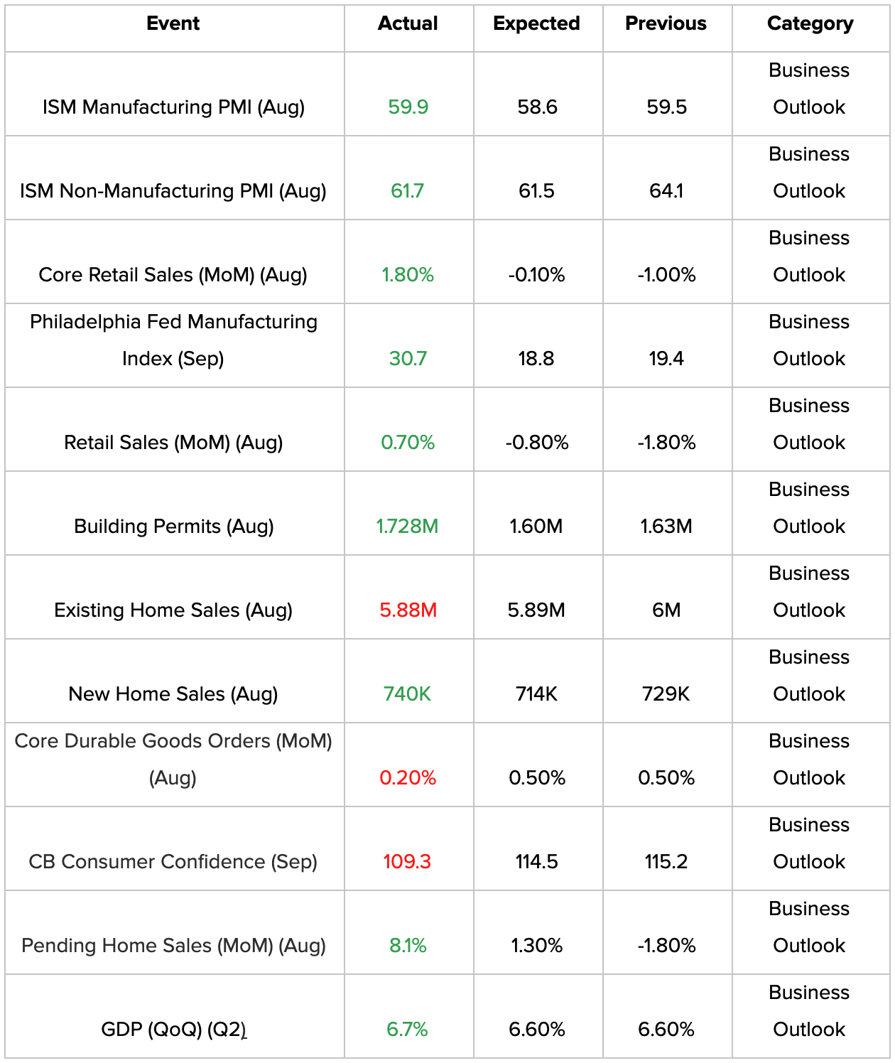 Business Outlook Economic Data | AlgoMerchant