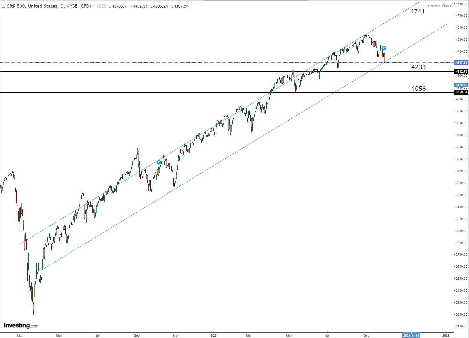 S&P 500 | AlgoMerchant