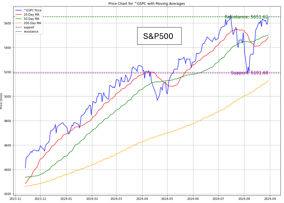 S&P 500 Chart