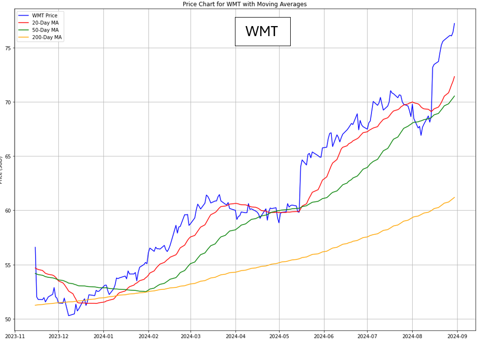 Walmart Stock Chart