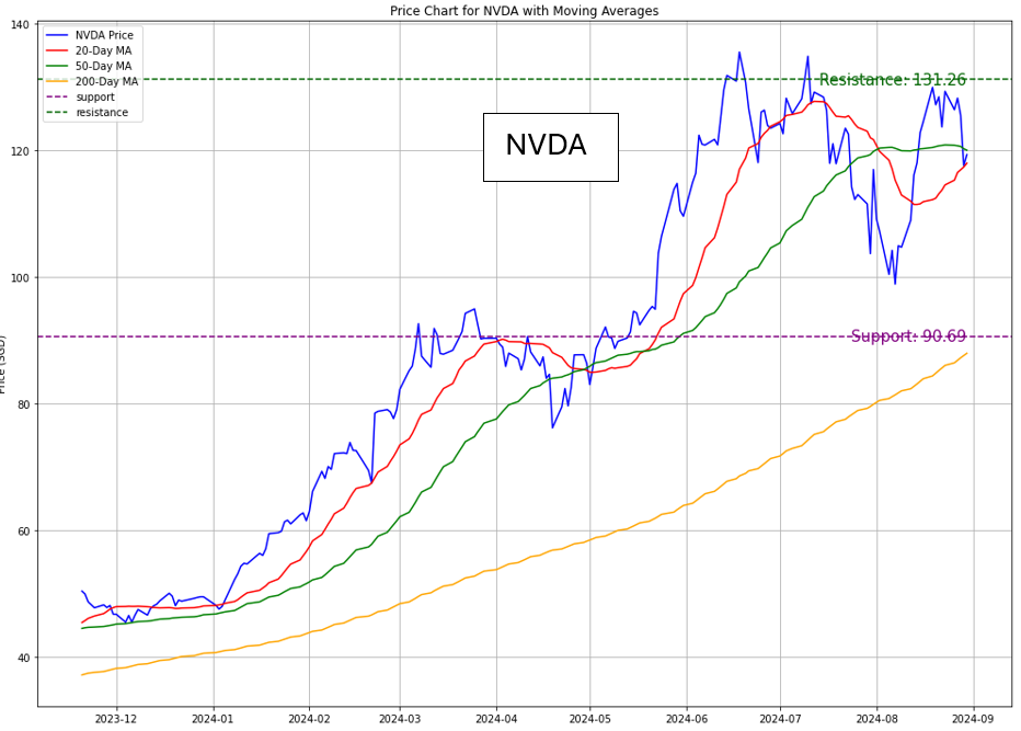 Nvidia stock chart