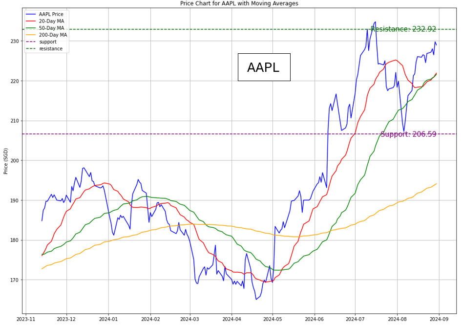 Apple Stock Chart