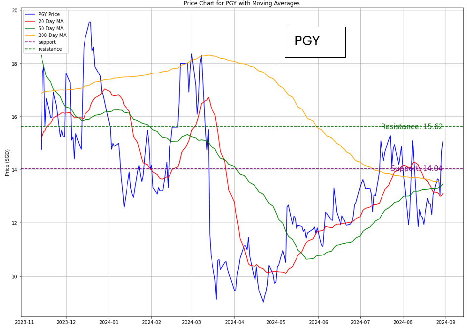 Pagaya Technologies stock chart