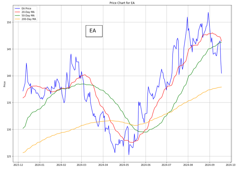 Electronic Art is a stock opportunity from a bold rate cut by Fed