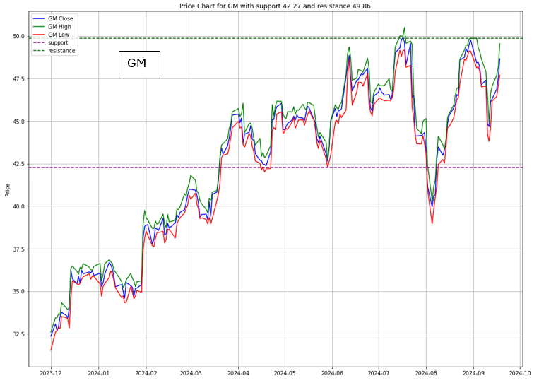 General Motor is a stock opportunity from a bold rate cut by Fed