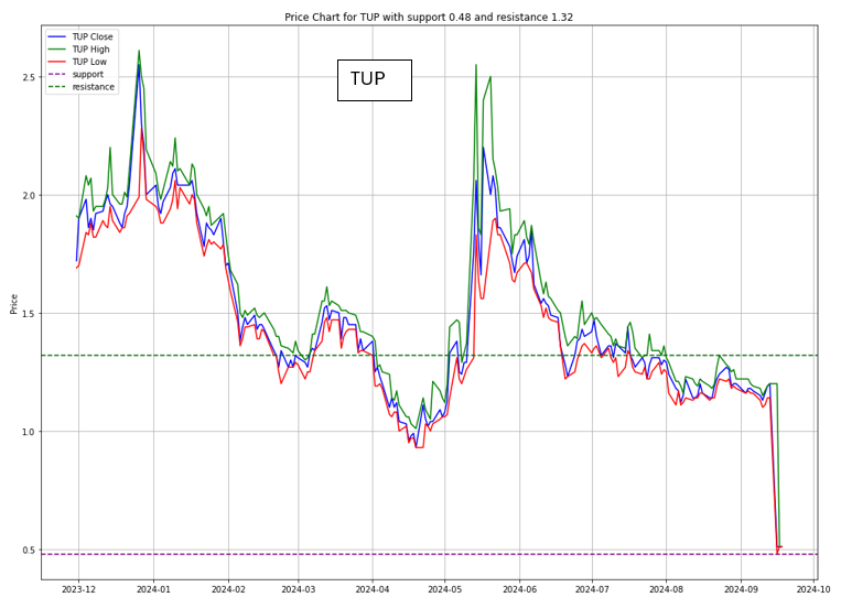 Tupperware is not a stock opportunity from a bold rate cut by Fed