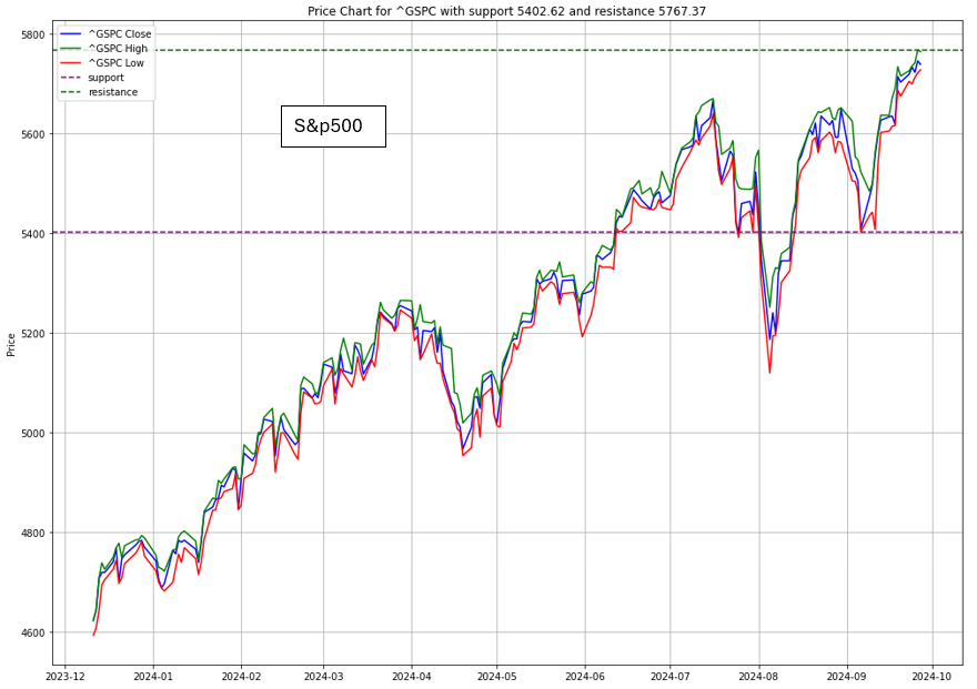 S&P is showing that Investors anticipate a long term uncertainty