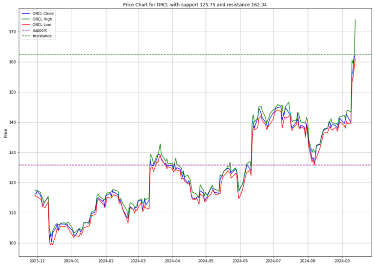 Oracle is a stock Opportunity despite rising delinquencies in credit market