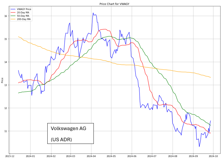 Long Term Uncertainty increases risk for VolksWagen