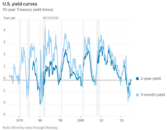 Ending Yield curve And beginning of a Recession