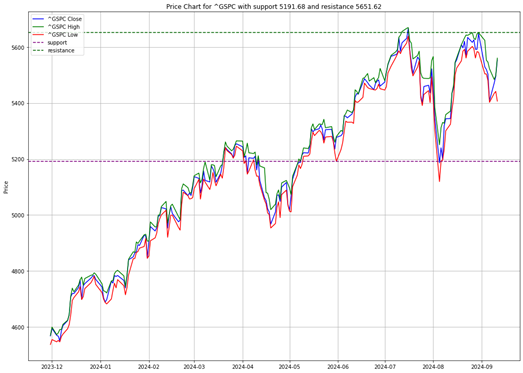 The Market anticipates recession is about to come