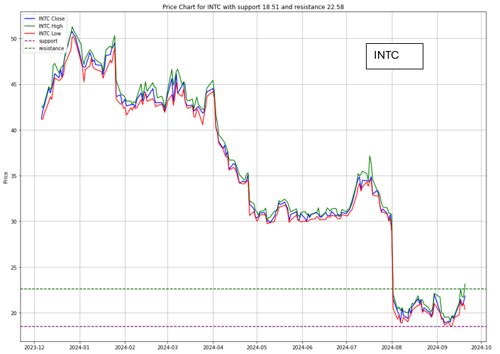 Signs of a Market Recession exacerbate Intel stock