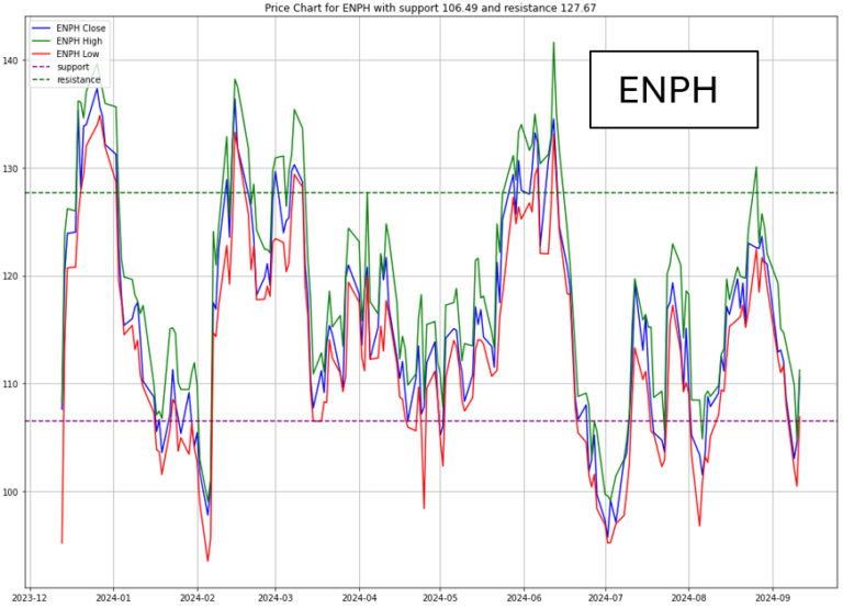 despite recession about to come ENPH can be a trading opportunity