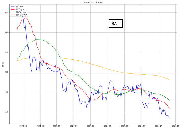 Signs of a Market Recession exacerbate Boeing stock