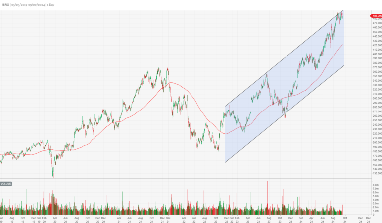 Intuitive surgical is an opportunity despite Signs of a Market Recession